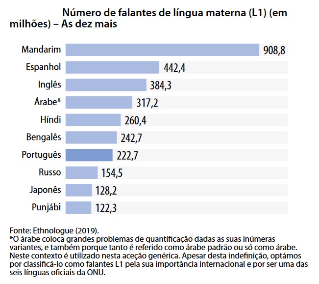 As 10 linguas mais faladas do mundo